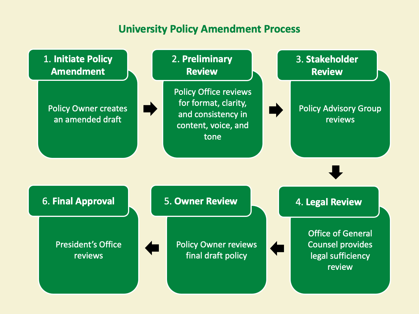 Flow chart displaying the 6 major steps for the policy amendment process, including: 1. Policy Owner initiates a draft with the Policy Office, 2. Policy Office reviewing draft for formatting consistency, 3. Policy Advisory Group review, 4. Office of General Counsel Review, 5. Policy Owner review, and 6. Office of President review.