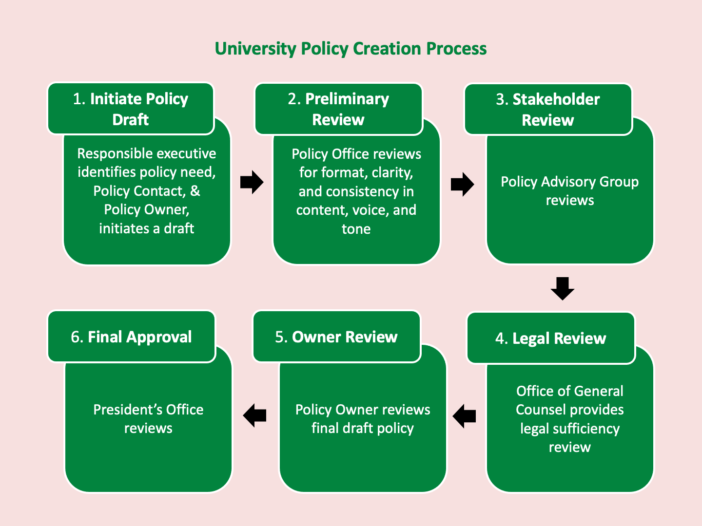 Flow chart displaying the 6 major steps for the policy creation process, including: 1. Responsible executive identifies a need, a policy contact & a policy owner, and initiates a draft with the Policy Office; 2. Policy Office reviewing draft for formatting consistency; 3. Policy Advisory Group review; 4. Office of General Counsel Review; 5. Policy Owner review; and 6. Office of President review.