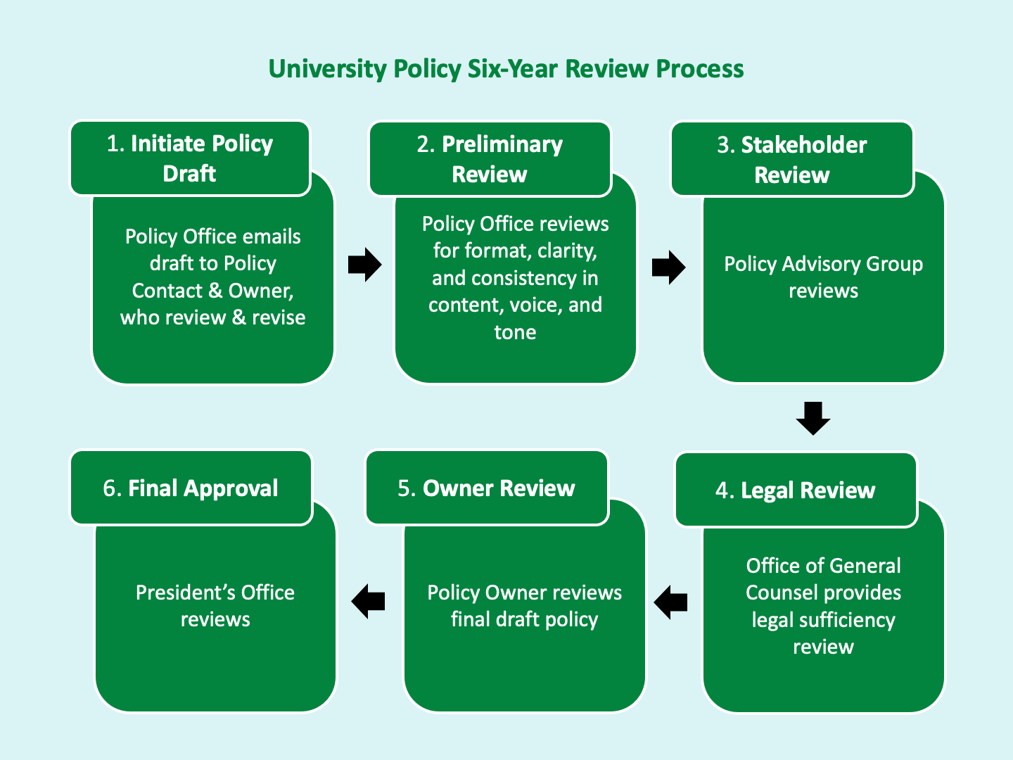 Flow chart displaying the 6 major steps for the policy review process, including: 1. Policy Office initiating draft with the Policy Contact & Owner, 2. Policy Office reviewing draft for formatting consistency, 3. Policy Advisory Group review, 4. Office of General Counsel Review, 5. Policy Owner review, and 6. Office of President review.