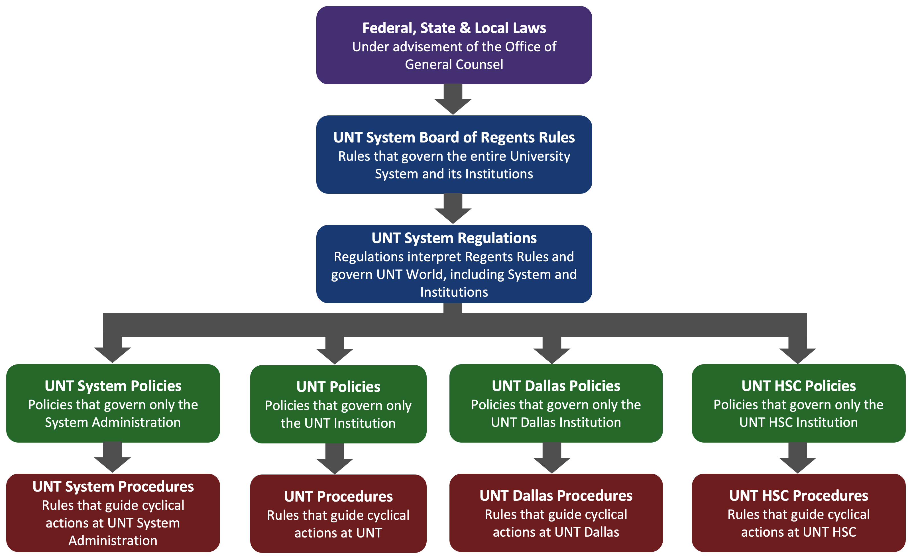 Hierarchical flow chart of laws, rules, regulations, policies, and procedures