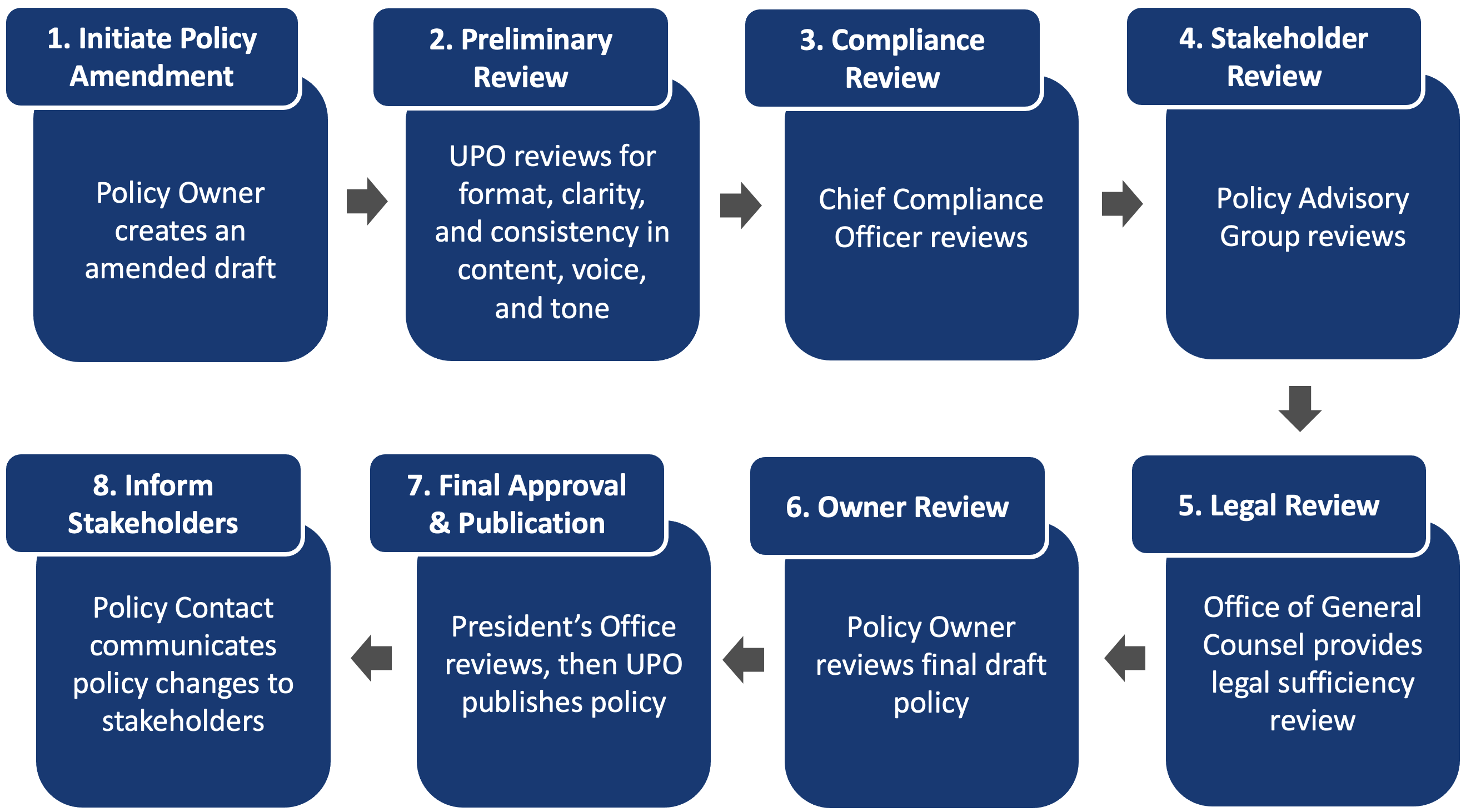 Flow chart displaying the 8 major steps for the policy amendment process.
