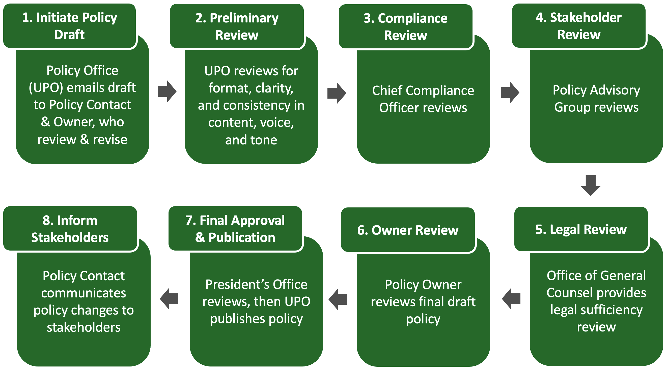 Flow chart displaying the 8 major steps for the six-year policy review process.