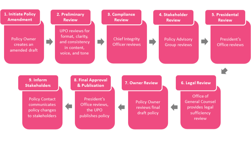 Policy creation workflow