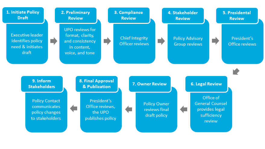 Policy creation workflow