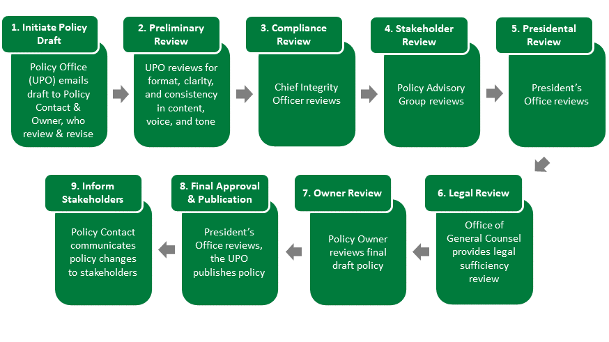 Policy review workflow