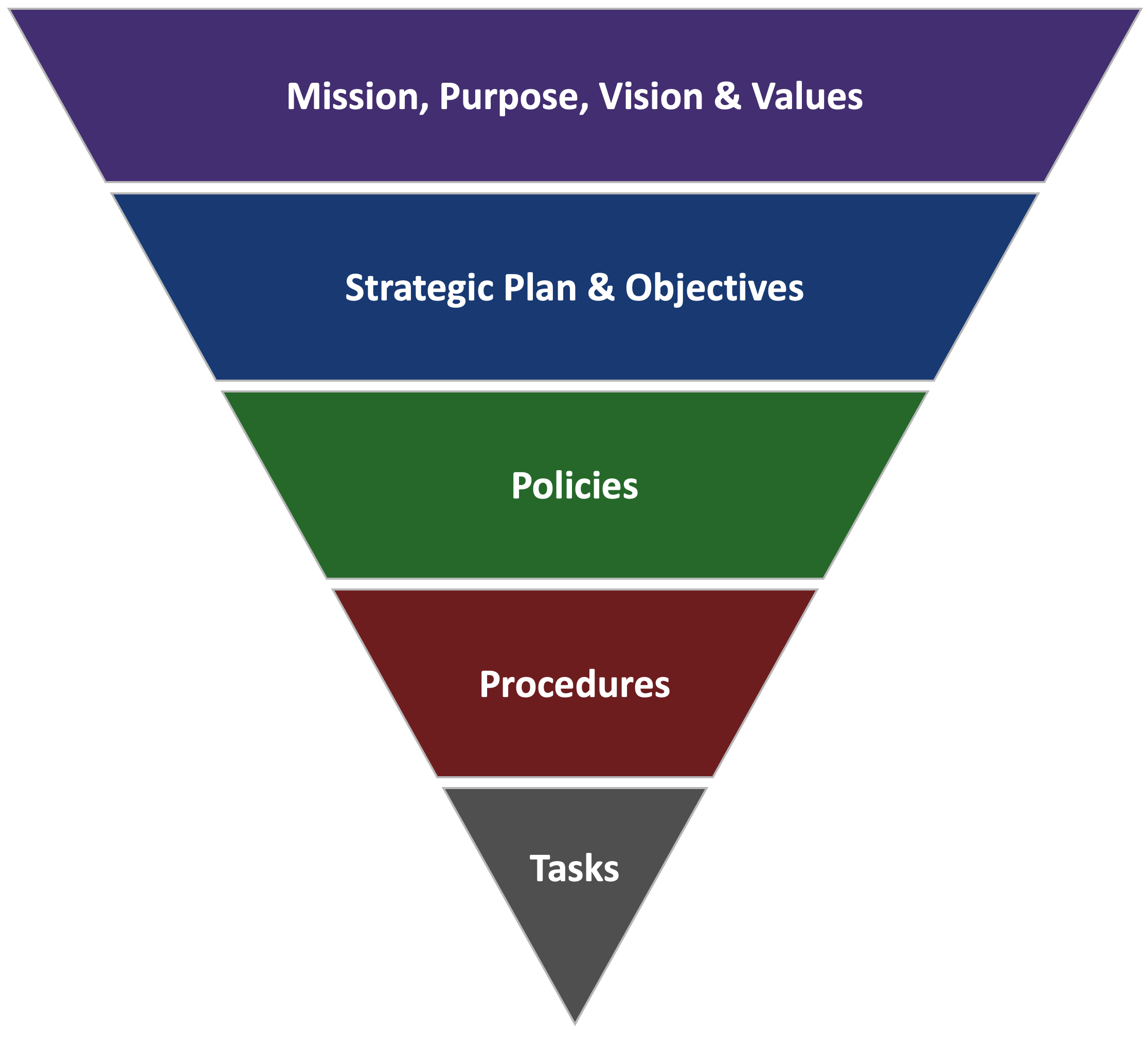 Upside-down pyramid of descending granulaity of expression of guidance in UNT's governance